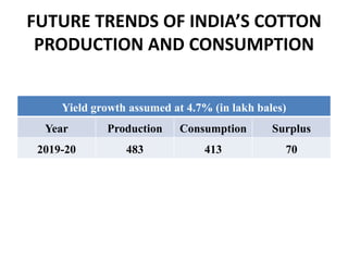 FUTURE TRENDS OF INDIA’S COTTON PRODUCTION AND CONSUMPTION