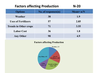 Factors affecting Production		N-20