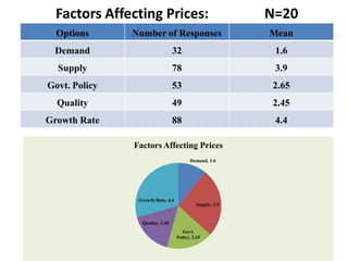 Factors Affecting Prices:		N=20