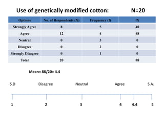 Use of genetically modified cotton:		N=20Mean= 88/20= 4.4S.D	            Disagree		Neutral		       Agree		       S.A.1                                  2                                   3                                        4           4.4               5