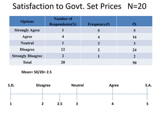 Satisfaction to Govt. Set Prices   N=20Mean= 50/20= 2.5       S.D.                        Disagree                       Neutral                            Agree                             S.A.1		         2               2.5               3                                     4                                    5