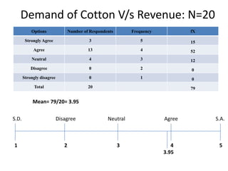 Demand of Cotton V/s Revenue: N=20Mean= 79/20= 3.95        S.D.		      Disagree	           Neutral                              Agree                             S.A.     1                                    2                                      3                                       4                                   5                                                                                                                                 3.95