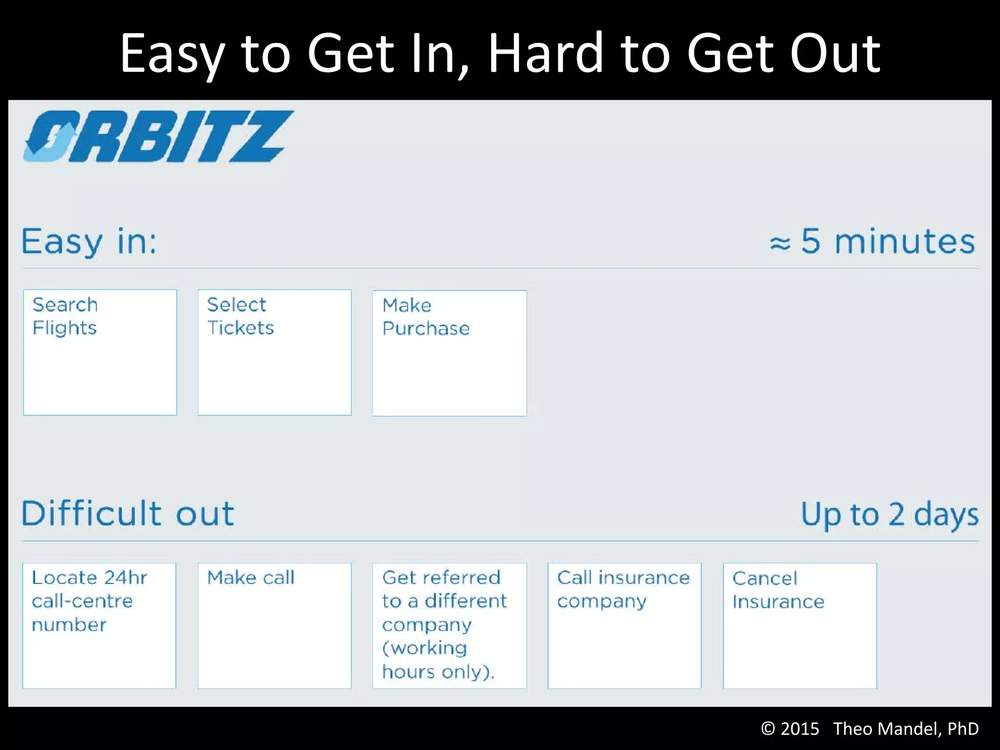 Easy to Get In, Hard to Get Out
© 2015 Theo Mandel, PhD
 