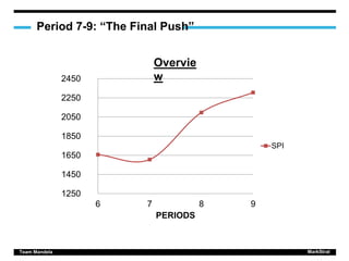 Period 7-9: “The Final Push”
Overvie
w
1250
1450
1650
1850
2050
2250
2450
6 7 8 9
PERIODS
SPI
Team Mandela MarkStrat
 