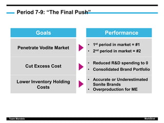 Period 7-9: “The Final Push”
Team Mandela MarkStrat
Penetrate Vodite Market
Cut Excess Cost
Lower Inventory Holding
Costs
Goals
• 1st period in market = #1
• 2nd period in market = #2
• Reduced R&D spending to 0
• Consolidated Brand Portfolio
• Accurate or Underestimated
Sonite Brands
• Overproduction for ME
Performance
 