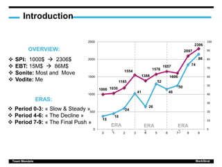 Introduction
 Period 0-3: « Slow & Steady »
 Period 4-6: « The Decline »
 Period 7-9: « The Final Push »
Team Mandela MarkStrat
1000 1030
1185
1554
1388
1576
1657
1606
2097
2306
15
18
24
41
26
52
46
50
74
86
0
10
20
30
40
50
60
70
80
90
100
0
500
1000
1500
2000
2500
0 1 2 3 4 5 6 7 8 9
ERA
1
ERA
2
ERA
3
ERAS:
 SPI: 1000$  2306$
 EBT: 15M$  86M$
 Sonite: Most and Move
 Vodite: Me
OVERVIEW:
 