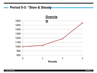 Period 0-3: “Slow & Steady
Team Mandela MarkStrat
800
900
1000
1100
1200
1300
1400
1500
1600
0 1 2 3
Periods
Overvie
w
 