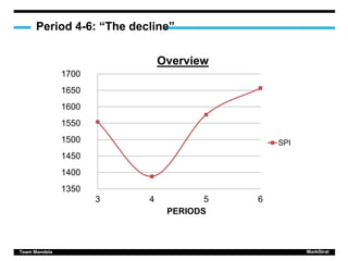 Period 4-6: “The decline”
Team Mandela MarkStrat
1350
1400
1450
1500
1550
1600
1650
1700
3 4 5 6
PERIODS
SPI
Overview
 