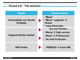 Period 4-6: “The decline”
Team Mandela MarkStrat
Expend Sonite market
Consolidate our Sonite
Portfolio
Goals
R&D Vodite
Two new Sonites:
• Money  High earners
• Mopro  Professional
• No meet Projection
• “Most”
• “Move” upgrade 
Power
• Lose Awarness
Performance
PEMEDIO  Future ME
 
