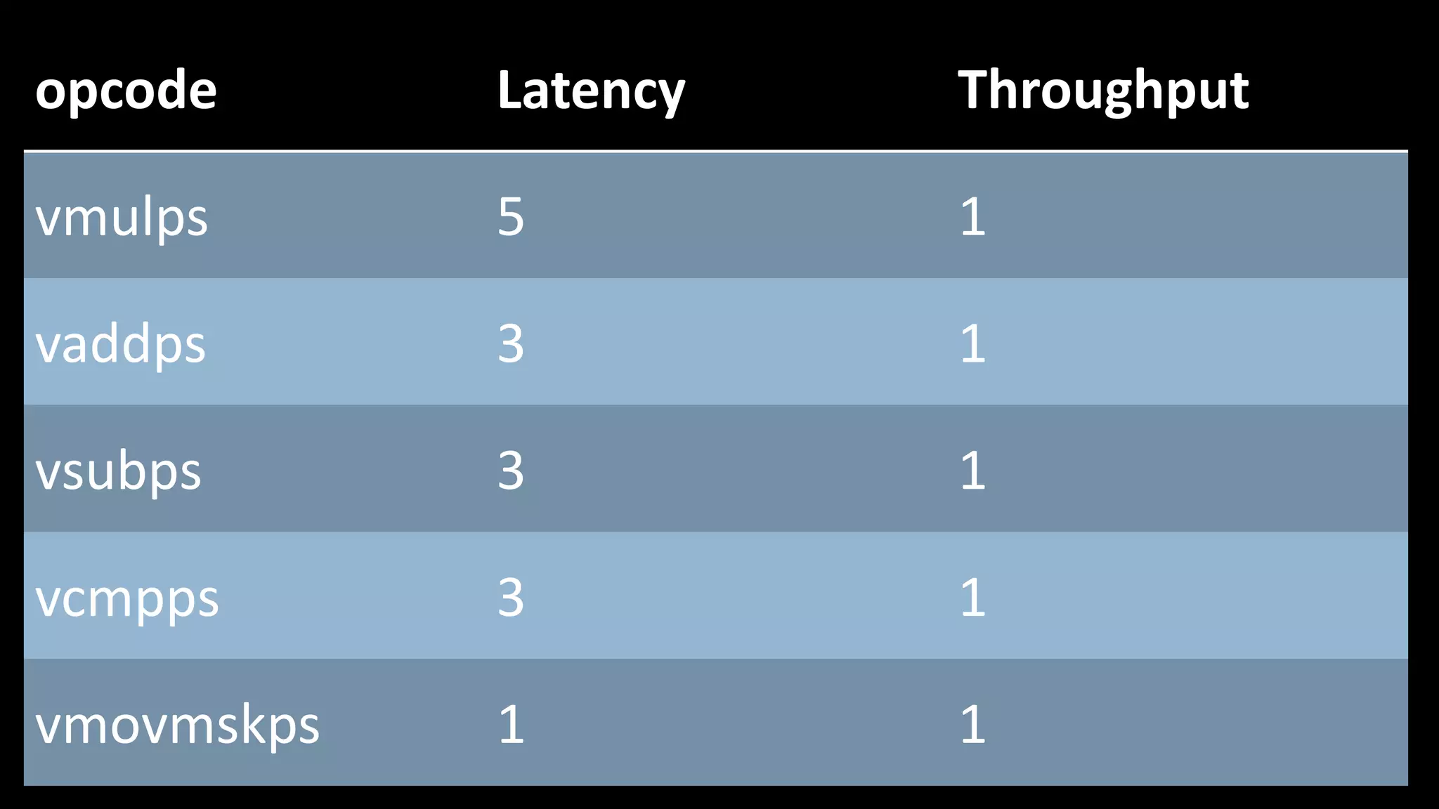 opcode Latency Throughput
vmulps 5 1
vaddps 3 1
vsubps 3 1
vcmpps 3 1
vmovmskps 1 1
 