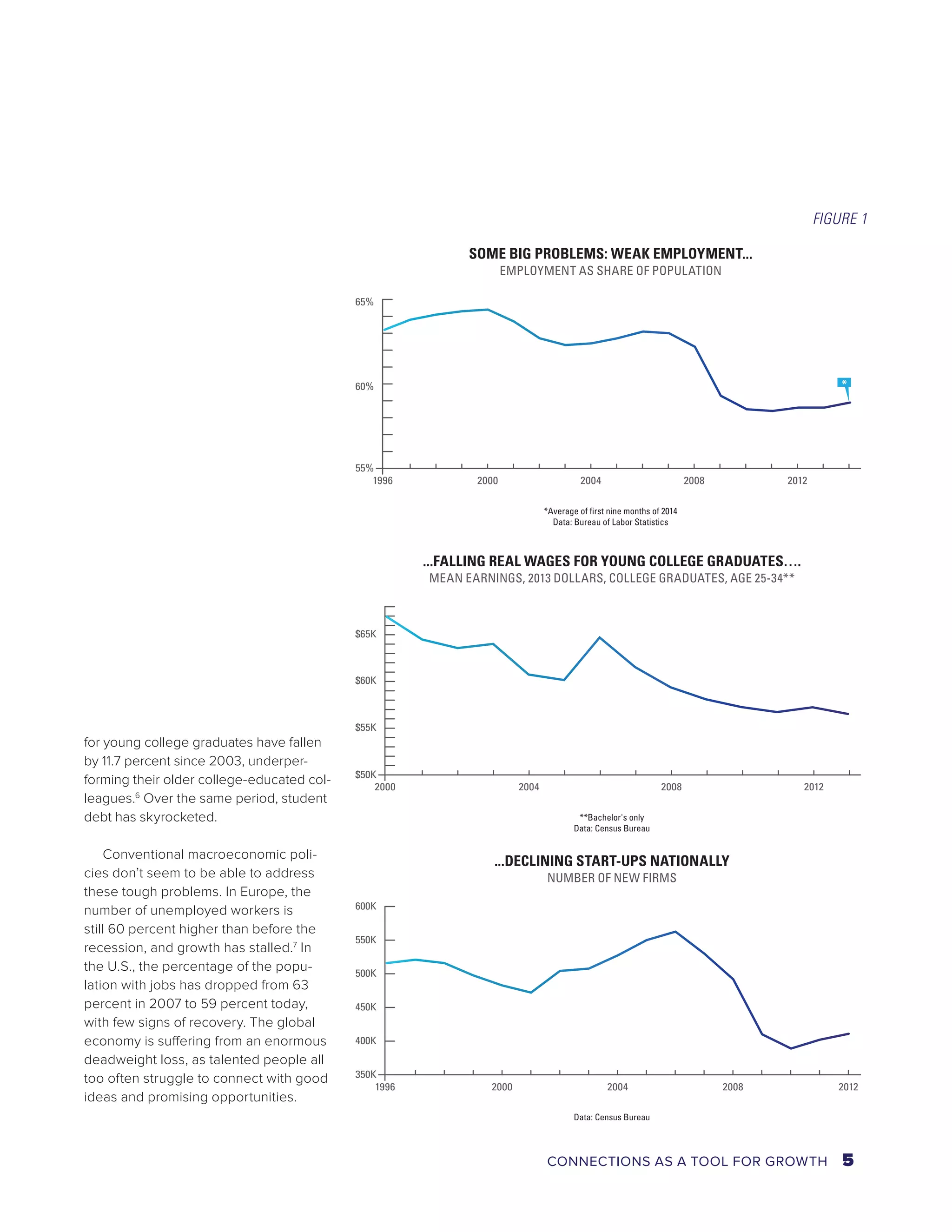 for young college graduates have fallen 
by 11.7 percent since 2003, underper-forming 
their older college-educated col-leagues. 
6 Over the same period, student 
debt has skyrocketed. 
Conventional macroeconomic poli-cies 
don’t seem to be able to address 
these tough problems. In Europe, the 
number of unemployed workers is 
still 60 percent higher than before the 
recession, and growth has stalled.7 In 
the U.S., the percentage of the popu-lation 
with jobs has dropped from 63 
percent in 2007 to 59 percent today, 
with few signs of recovery. The global 
economy is suffering from an enormous 
deadweight loss, as talented people all 
too often struggle to connect with good 
ideas and promising opportunities. 
SOME BIG PROBLEMS: WEAK EMPLOYMENT... 
EMPLOYMENT AS SHARE OF POPULATION 
*Average of first nine months of 2014 
Data: Bureau of Labor Statistics 
65% 
60% 
55% 
1996 2000 2004 2008 2012 
...FALLING REAL WAGES FOR YOUNG COLLEGE GRADUATES…. 
MEAN EARNINGS, 2013 DOLLARS, COLLEGE GRADUATES, AGE 25-34** 
**Bachelor's only 
Data: Census Bureau 
$65K 
$60K 
$55K 
$50K 
FIGURE 1 
2000 2004 2008 2012 
...DECLINING START-UPS NATIONALLY 
NUMBER OF NEW FIRMS 
Data: Census Bureau 
600K 
550K 
500K 
450K 
400K 
350K 
1996 2000 2004 2008 2012 
CONNECTIONS AS A TOOL FOR GROWTH 5 
 