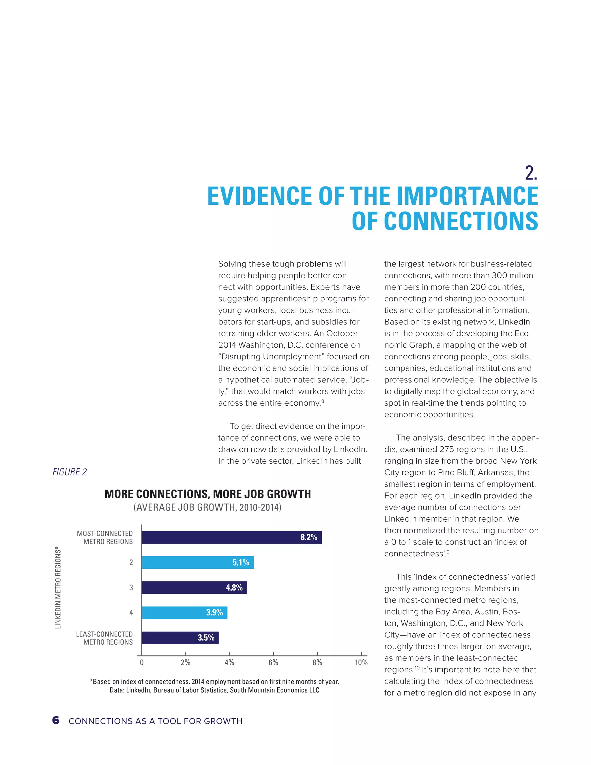 EVIDENCE OF THE IMPORTANCE 
Solving these tough problems will 
require helping people better con-nect 
OF CONNECTIONS 
with opportunities. Experts have 
suggested apprenticeship programs for 
young workers, local business incu-bators 
for start-ups, and subsidies for 
retraining older workers. An October 
2014 Washington, D.C. conference on 
“Disrupting Unemployment” focused on 
the economic and social implications of 
a hypothetical automated service, “Job-ly,” 
that would match workers with jobs 
across the entire economy.8 
To get direct evidence on the impor-tance 
of connections, we were able to 
draw on new data provided by LinkedIn. 
In the private sector, LinkedIn has built 
the largest network for business-related 
connections, with more than 300 million 
members in more than 200 countries, 
connecting and sharing job opportuni-ties 
and other professional information. 
Based on its existing network, LinkedIn 
is in the process of developing the Eco-nomic 
Graph, a mapping of the web of 
connections among people, jobs, skills, 
companies, educational institutions and 
professional knowledge. The objective is 
to digitally map the global economy, and 
spot in real-time the trends pointing to 
economic opportunities. 
The analysis, described in the appen-dix, 
examined 275 regions in the U.S., 
ranging in size from the broad New York 
City region to Pine Bluff, Arkansas, the 
smallest region in terms of employment. 
For each region, LinkedIn provided the 
average number of connections per 
LinkedIn member in that region. We 
then normalized the resulting number on 
a 0 to 1 scale to construct an ‘index of 
connectedness’.9 
This ‘index of connectedness’ varied 
greatly among regions. Members in 
the most-connected metro regions, 
including the Bay Area, Austin, Bos-ton, 
Washington, D.C., and New York 
City—have an index of connectedness 
roughly three times larger, on average, 
as members in the least-connected 
regions.10 It’s important to note here that 
calculating the index of connectedness 
for a metro region did not expose in any 
MORE CONNECTIONS, MORE JOB GROWTH 
(AVERAGE JOB GROWTH, 2010-2014) 
0 2% 4% 6% 8% 10% 
FIGURE 2 
MOST-CONNECTED 
METRO REGIONS 
2 
3 
4 
LEAST-CONNECTED 
METRO REGIONS 
8.2% 
5.1% 
4.8% 
3.9% 
3.5% 
*Based on index of connectedness. 2014 employment based on first nine months of year. 
Data: LinkedIn, Bureau of Labor Statistics, South Mountain Economics LLC 
LINKEDIN METRO REGIONS* 
2. 
6 CONNECTIONS AS A TOOL FOR GROWTH 
 