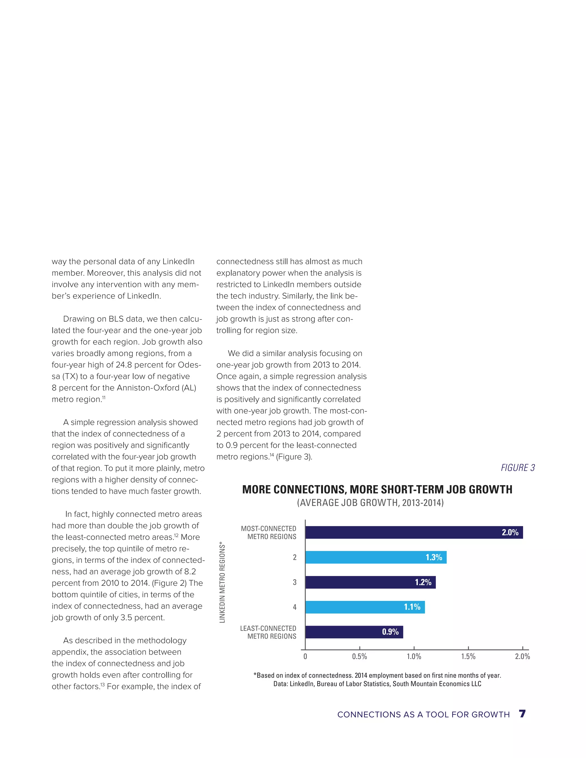 way the personal data of any LinkedIn 
member. Moreover, this analysis did not 
involve any intervention with any mem-ber’s 
experience of LinkedIn. 
Drawing on BLS data, we then calcu-lated 
the four-year and the one-year job 
growth for each region. Job growth also 
varies broadly among regions, from a 
four-year high of 24.8 percent for Odes-sa 
(TX) to a four-year low of negative 
8 percent for the Anniston-Oxford (AL) 
metro region.11 
A simple regression analysis showed 
that the index of connectedness of a 
region was positively and significantly 
correlated with the four-year job growth 
of that region. To put it more plainly, metro 
regions with a higher density of connec-tions 
tended to have much faster growth. 
In fact, highly connected metro areas 
had more than double the job growth of 
the least-connected metro areas.12 More 
precisely, the top quintile of metro re-gions, 
in terms of the index of connected-ness, 
had an average job growth of 8.2 
percent from 2010 to 2014. (Figure 2) The 
bottom quintile of cities, in terms of the 
index of connectedness, had an average 
job growth of only 3.5 percent. 
As described in the methodology 
appendix, the association between 
the index of connectedness and job 
growth holds even after controlling for 
other factors.13 For example, the index of 
connectedness still has almost as much 
explanatory power when the analysis is 
restricted to LinkedIn members outside 
the tech industry. Similarly, the link be-tween 
the index of connectedness and 
job growth is just as strong after con-trolling 
for region size. 
We did a similar analysis focusing on 
one-year job growth from 2013 to 2014. 
Once again, a simple regression analysis 
shows that the index of connectedness 
is positively and significantly correlated 
with one-year job growth. The most-con-nected 
metro regions had job growth of 
2 percent from 2013 to 2014, compared 
to 0.9 percent for the least-connected 
metro regions.14 (Figure 3). 
MORE CONNECTIONS, MORE SHORT-TERM JOB GROWTH 
(AVERAGE JOB GROWTH, 2013-2014) 
0 0.5% 1.0% 1.5% 2.0% 
MOST-CONNECTED 
METRO REGIONS 
2 
3 
4 
LEAST-CONNECTED 
METRO REGIONS 
2.0% 
1.3% 
1.2% 
1.1% 
0.9% 
*Based on index of connectedness. 2014 employment based on first nine months of year. 
Data: LinkedIn, Bureau of Labor Statistics, South Mountain Economics LLC 
LINKEDIN METRO REGIONS* 
FIGURE 3 
CONNECTIONS AS A TOOL FOR GROWTH 7 
 