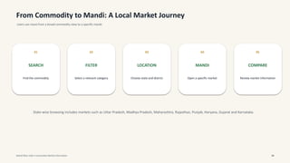 From Commodity to Mandi: A Local Market Journey
Users can move from a broad commodity view to a specific mandi.
01
SEARCH
Find the commodity
02
FILTER
Select a relevant category
03
LOCATION
Choose state and district
04
MANDI
Open a specific market
05
COMPARE
Review market information
State-wise browsing includes markets such as Uttar Pradesh, Madhya Pradesh, Maharashtra, Rajasthan, Punjab, Haryana, Gujarat and Karnataka.
Mandi Bhav India • Commodity Market Information 04
 