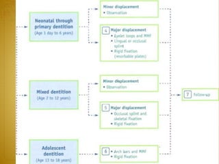 27-04-2016Mandibular Fractures 104
 