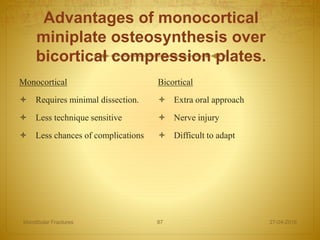 Advantages of monocortical
miniplate osteosynthesis over
bicortical compression plates.
Monocortical
 Requires minimal dissection.
 Less technique sensitive
 Less chances of complications
Bicortical
 Extra oral approach
 Nerve injury
 Difficult to adapt
27-04-2016Mandibular Fractures 87
 