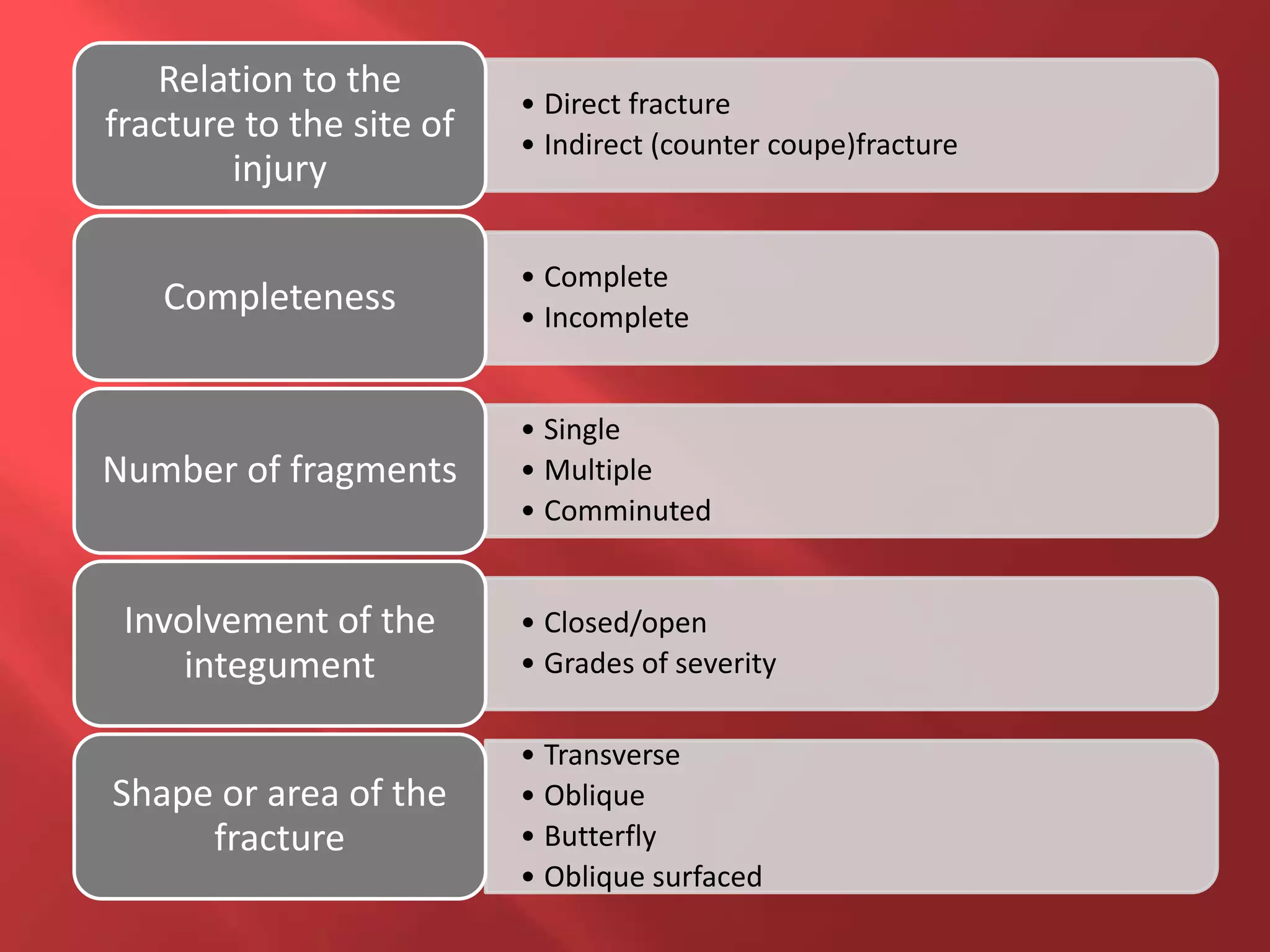 • Direct fracture
• Indirect (counter coupe)fracture
Relation to the
fracture to the site of
injury
• Complete
• Incomplete
Completeness
• Single
• Multiple
• Comminuted
Number of fragments
• Closed/open
• Grades of severity
Involvement of the
integument
• Transverse
• Oblique
• Butterfly
• Oblique surfaced
Shape or area of the
fracture
 