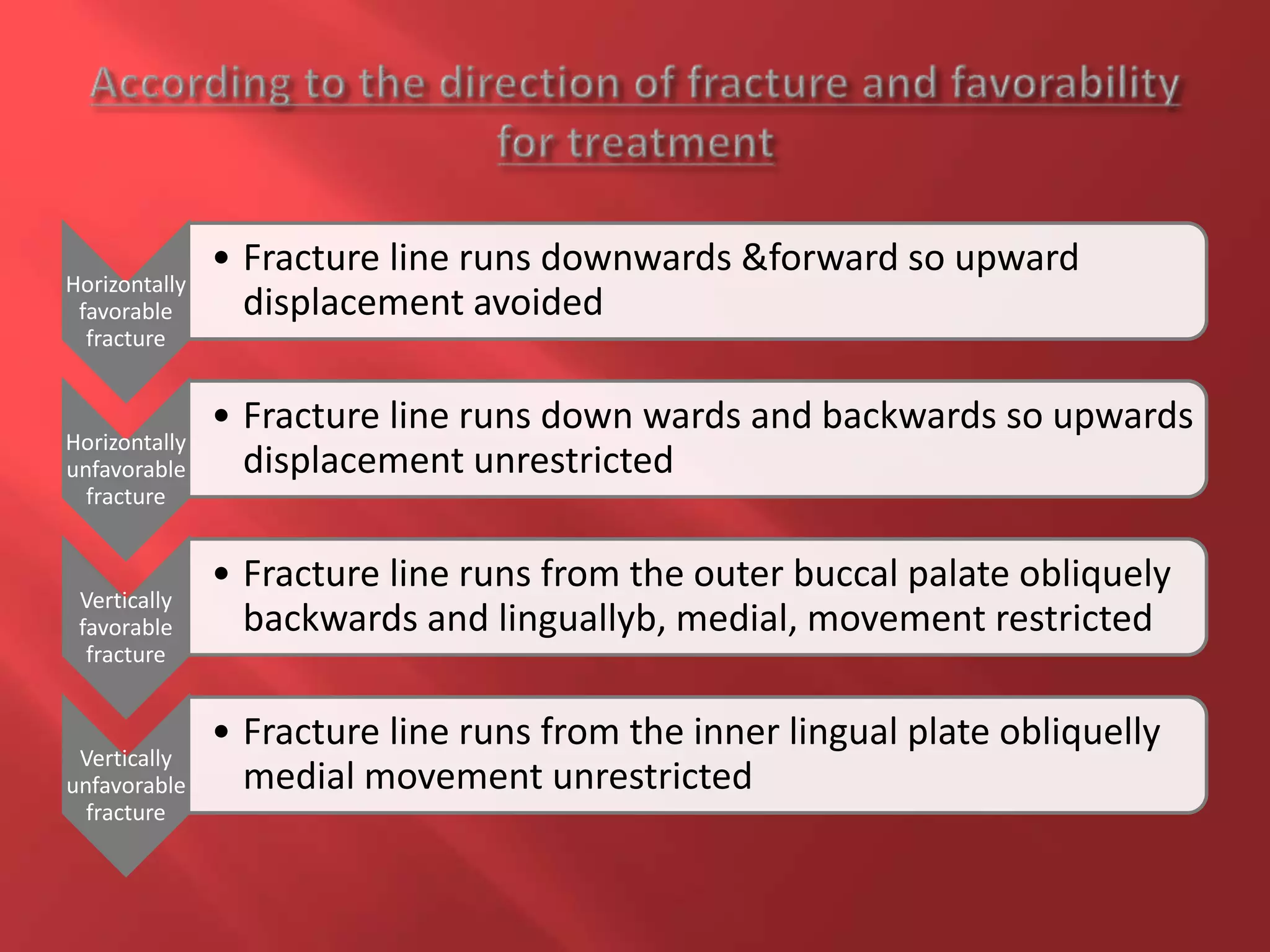 Horizontally
favorable
fracture
• Fracture line runs downwards &forward so upward
displacement avoided
Horizontally
unfavorable
fracture
• Fracture line runs down wards and backwards so upwards
displacement unrestricted
Vertically
favorable
fracture
• Fracture line runs from the outer buccal palate obliquely
backwards and linguallyb, medial, movement restricted
Vertically
unfavorable
fracture
• Fracture line runs from the inner lingual plate obliquelly
medial movement unrestricted
 