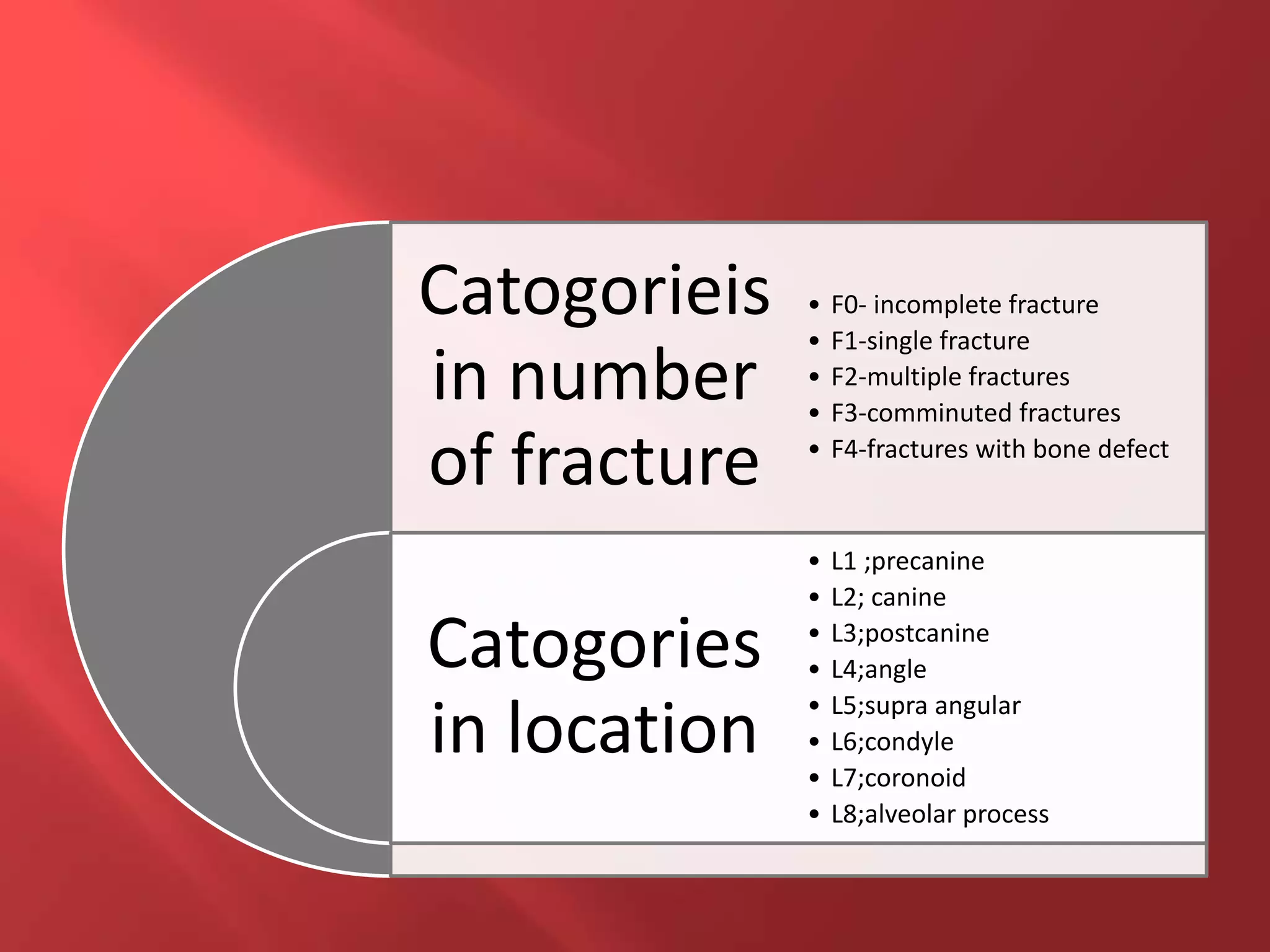 Catogorieis
in number
of fracture
Catogories
in location
• F0- incomplete fracture
• F1-single fracture
• F2-multiple fractures
• F3-comminuted fractures
• F4-fractures with bone defect
• L1 ;precanine
• L2; canine
• L3;postcanine
• L4;angle
• L5;supra angular
• L6;condyle
• L7;coronoid
• L8;alveolar process
 