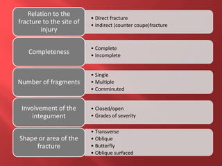 • Direct fracture
• Indirect (counter coupe)fracture
Relation to the
fracture to the site of
injury
• Complete
• Incomplete
Completeness
• Single
• Multiple
• Comminuted
Number of fragments
• Closed/open
• Grades of severity
Involvement of the
integument
• Transverse
• Oblique
• Butterfly
• Oblique surfaced
Shape or area of the
fracture
 