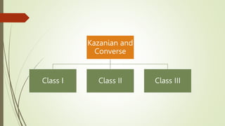 Kazanian and
Converse
Class I Class II Class III
 