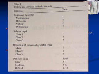 Difficulty index ( Pederson)
Pederson scale fails to predict how difficult it will be to extract lower
third molars .( Marcio Diniz et al BJOMS-2007)
Although the Pederson scale can be used for predicting
operative difficulty, it is not widely used because it does not
take various relevant factors into account, such as bone
density, flexibility of the cheek, and buccal opening..
 