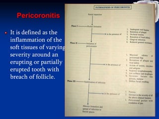 Pericoronitis
It is defined as the
inflammation of the
soft tissues of varying
severity around an
erupting or partially
erupted tooth with
breach of follicle.
 
