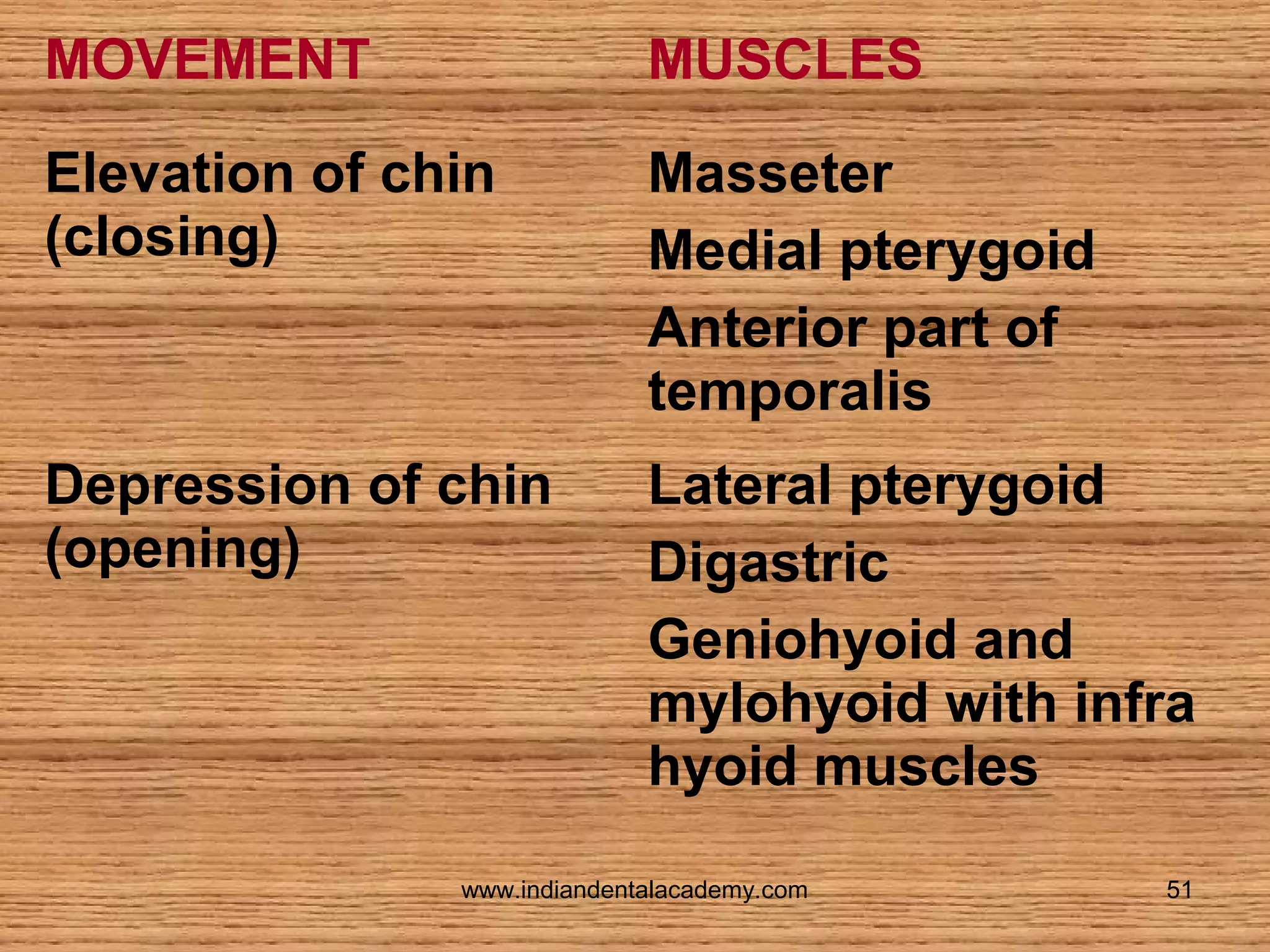 MOVEMENT

MUSCLES

Elevation of chin
(closing)

Masseter
Medial pterygoid
Anterior part of
temporalis

Depression of chin
(opening)

Lateral pterygoid
Digastric
Geniohyoid and
mylohyoid with infra
hyoid muscles

www.indiandentalacademy.com

51

 