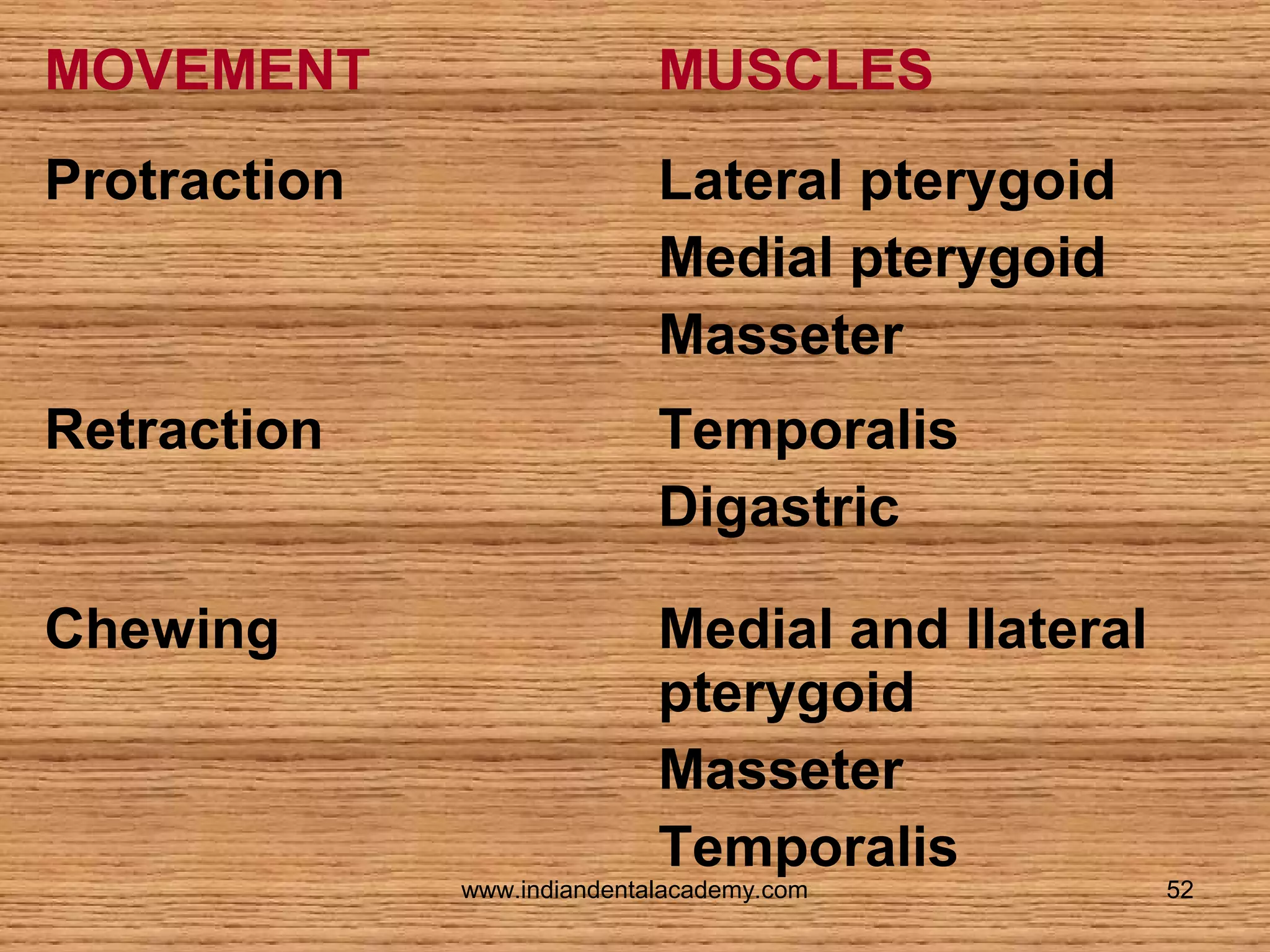 MOVEMENT

MUSCLES

Protraction

Lateral pterygoid
Medial pterygoid
Masseter

Retraction

Temporalis
Digastric

Chewing

Medial and llateral
pterygoid
Masseter
Temporalis

www.indiandentalacademy.com

52

 