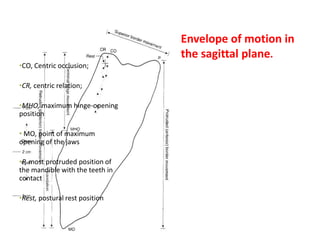 Envelope of motion in
the sagittal plane.
•CO, Centric occlusion;
•CR, centric relation;
•MHO, maximum hinge-opening
position
• MO, point of maximum
opening of the jaws
•P, most protruded position of
the mandible with the teeth in
contact
•Rest, postural rest position
 