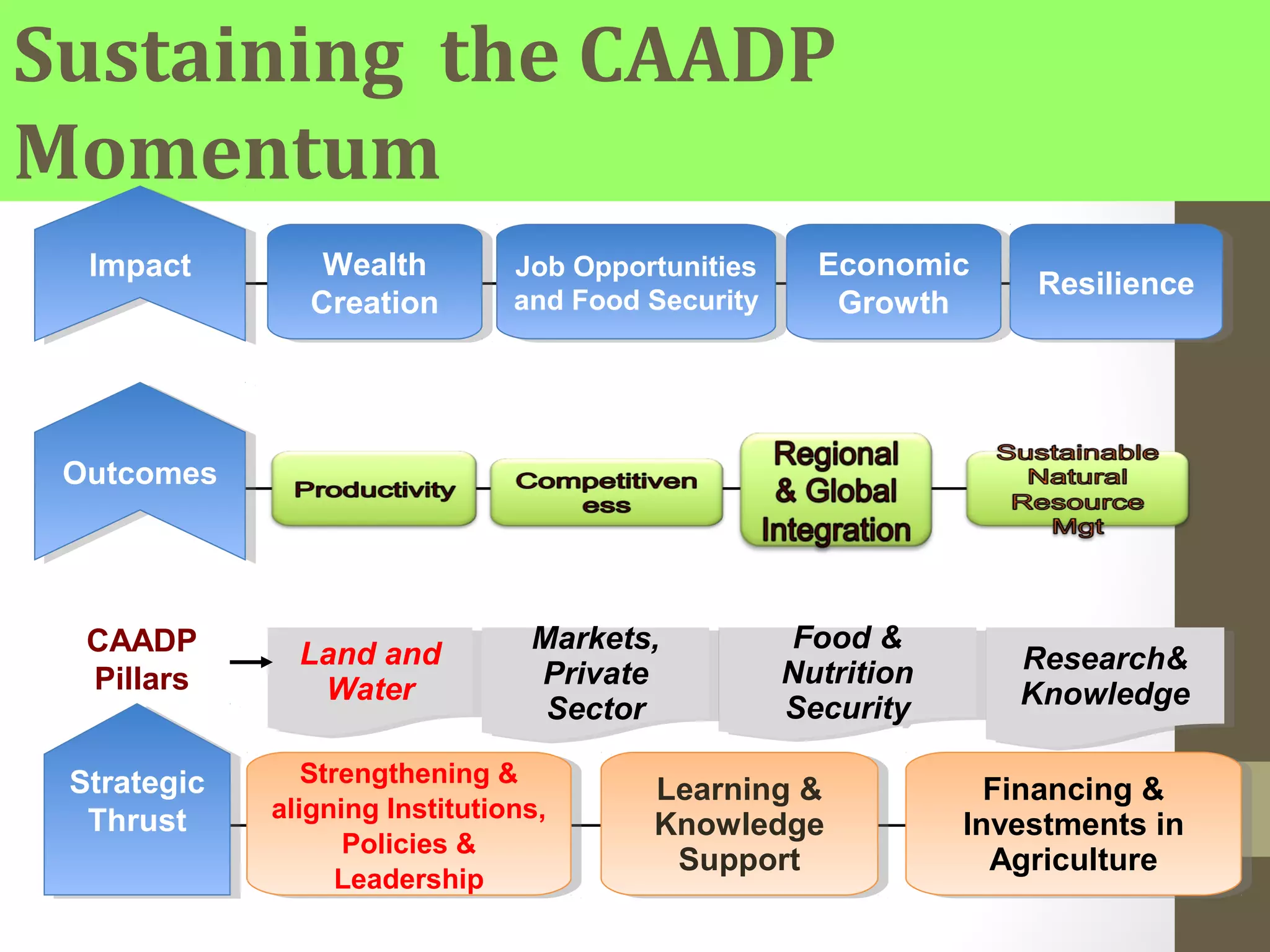 Sustaining the CAADP
Momentum
Wealth
Creation
Wealth
Creation
Job Opportunities
and Food Security
Job Opportunities
and Food Security
Economic
Growth
Economic
Growth
ResilienceResilienceImpactImpact
OutcomesOutcomes
Strategic
Thrust
Strategic
Thrust
Strengthening &
aligning Institutions,
Policies &
Leadership
Strengthening &
aligning Institutions,
Policies &
Leadership
Learning &
Knowledge
Support
Learning &
Knowledge
Support
Financing &
Investments in
Agriculture
Financing &
Investments in
Agriculture
Land and
Water
Land and
Water
Research&
Knowledge
Research&
Knowledge
Food &
Nutrition
Security
Food &
Nutrition
Security
Markets,
Private
Sector
Markets,
Private
Sector
CAADP
Pillars
 