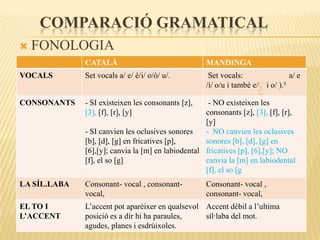 COMPARACIÓ GRAMATICAL
   FONOLOGIA
              CATALÀ                                 MANDINGA
VOCALS        Set vocals a/ e/ è/i/ o/ò/ u/.          Set vocals:                a/ e
                                                     /i/ o/u i també e/ i o/ ).²

CONSONANTS    - SI existeixen les consonants [z],    - NO existeixen les
              [3], [f], [r], [y]                    consonants [z], [3], [f], [r],
                                                    [y]
              - SI canvien les oclusives sonores    - NO canvien les oclusives
              [b], [d], [g] en fricatives [p],      sonores [b], [d], [g] en
              [6],[y]; canvia la [m] en labiodental fricatives [p], [6],[y]; NO
              [f], el so [g]                        canvia la [m] en labiodental
                                                    [f], el so [g
LA SÍL.LABA   Consonant- vocal , consonant-          Consonant- vocal ,
              vocal,                                 consonant- vocal,
EL TO I       L’accent pot aparèixer en qualsevol Accent dèbil a l’ultima
L’ACCENT      posició es a dir hi ha paraules,    síl·laba del mot.
              agudes, planes i esdrúixoles.
 