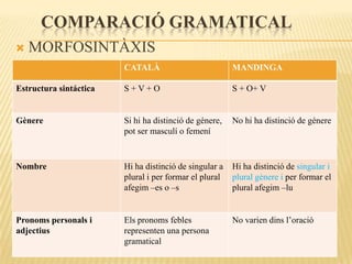 COMPARACIÓ GRAMATICAL
   MORFOSINTÀXIS
                        CATALÀ                          MANDINGA

Estructura sintáctica   S+V+O                           S + O+ V


Gènere                  Si hi ha distinció de génere,   No hi ha distinció de génere
                        pot ser masculí o femení



Nombre                  Hi ha distinció de singular a   Hi ha distinció de singular i
                        plural i per formar el plural   plural gènere i per formar el
                        afegim –es o –s                 plural afegim –lu


Pronoms personals i     Els pronoms febles              No varien dins l’oració
adjectius               representen una persona
                        gramatical
 