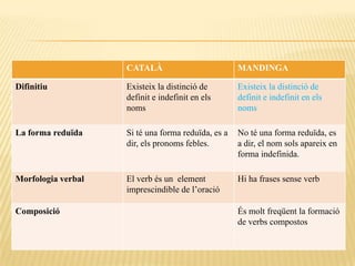 CATALÀ                          MANDINGA

Difinitiu           Existeix la distinció de        Existeix la distinció de
                    definit e indefinit en els      definit e indefinit en els
                    noms                            noms

La forma reduïda    Si té una forma reduïda, es a   No té una forma reduïda, es
                    dir, els pronoms febles.        a dir, el nom sols apareix en
                                                    forma indefinida.

Morfologia verbal   El verb és un element           Hi ha frases sense verb
                    imprescindible de l’oració

Composició                                          És molt freqüent la formació
                                                    de verbs compostos
 