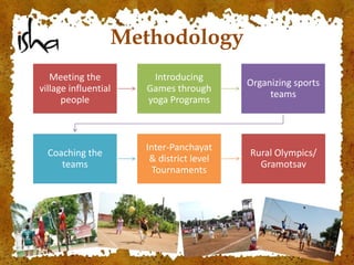 Methodology
Meeting the
village influential
people
Introducing
Games through
yoga Programs
Organizing sports
teams
Coaching the
teams
Inter-Panchayat
& district level
Tournaments
Rural Olympics/
Gramotsav
 