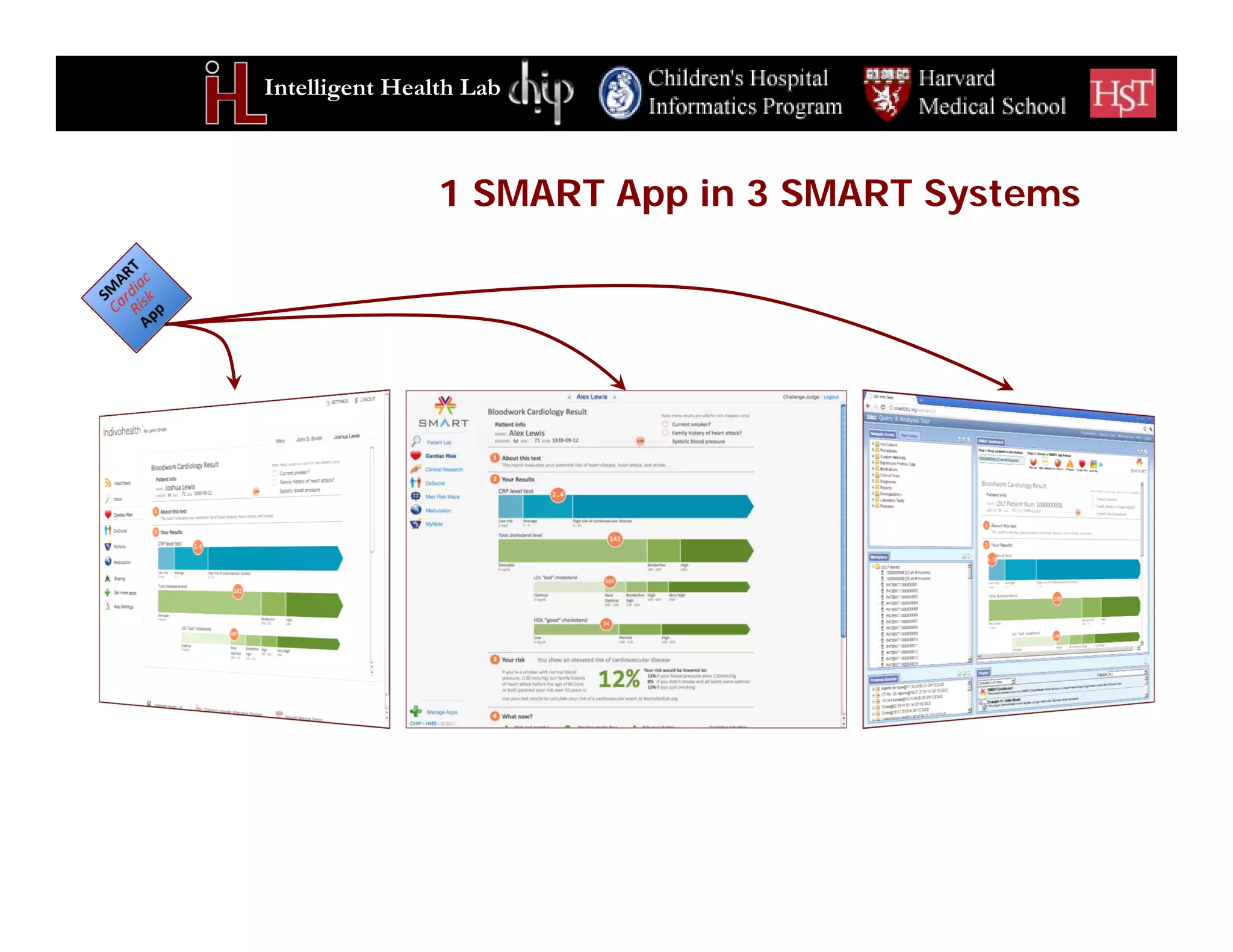 Intelligent Health Lab
1 SMART App in 3 SMART Systems
 