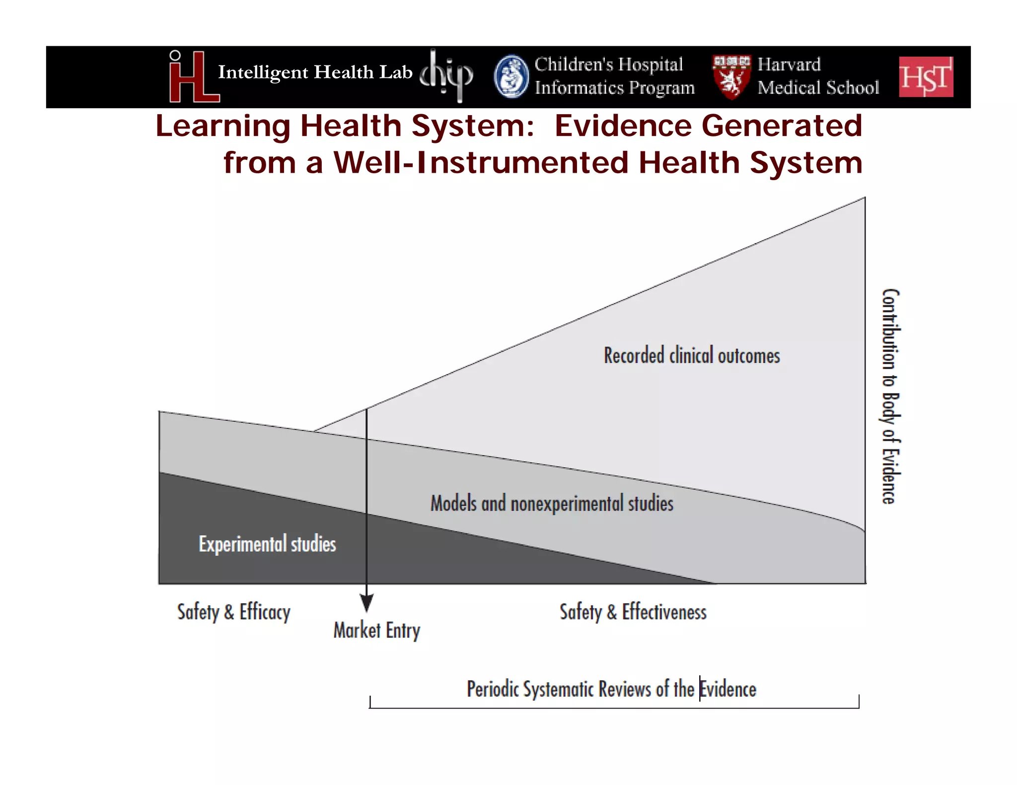 Intelligent Health Lab
Learning Health System: Evidence Generated
from a Well-Instrumented Health System
 