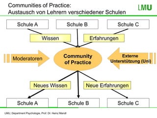 LMU, Department Psychologie, Prof. Dr. Heinz Mandl
Community
of Practice
Moderatoren
Externe
Unterstützung (Uni)
Schule A Schule B Schule C
ErfahrungenWissen
Schule A Schule B Schule C
Neue ErfahrungenNeues Wissen
Communities of Practice:
Austausch von Lehrern verschiedener Schulen
 