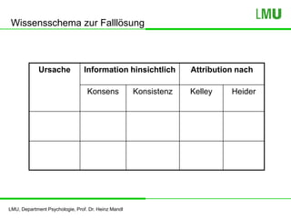 LMU, Department Psychologie, Prof. Dr. Heinz Mandl
Ursache Information hinsichtlich Attribution nach
Konsens Konsistenz Kelley Heider
Wissensschema zur Falllösung
 