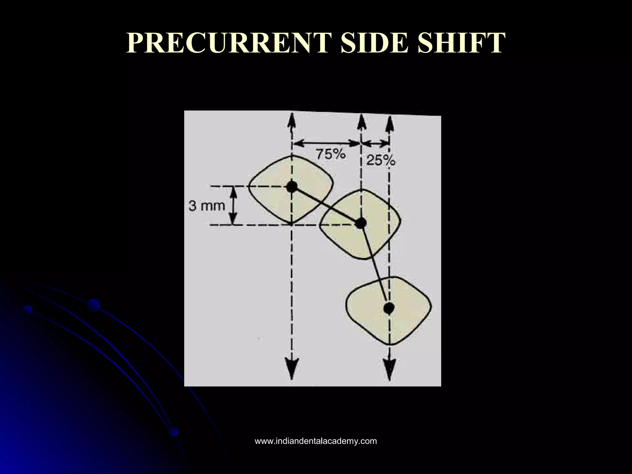 PRECURRENT SIDE SHIFTPRECURRENT SIDE SHIFT
www.indiandentalacademy.comwww.indiandentalacademy.com
 