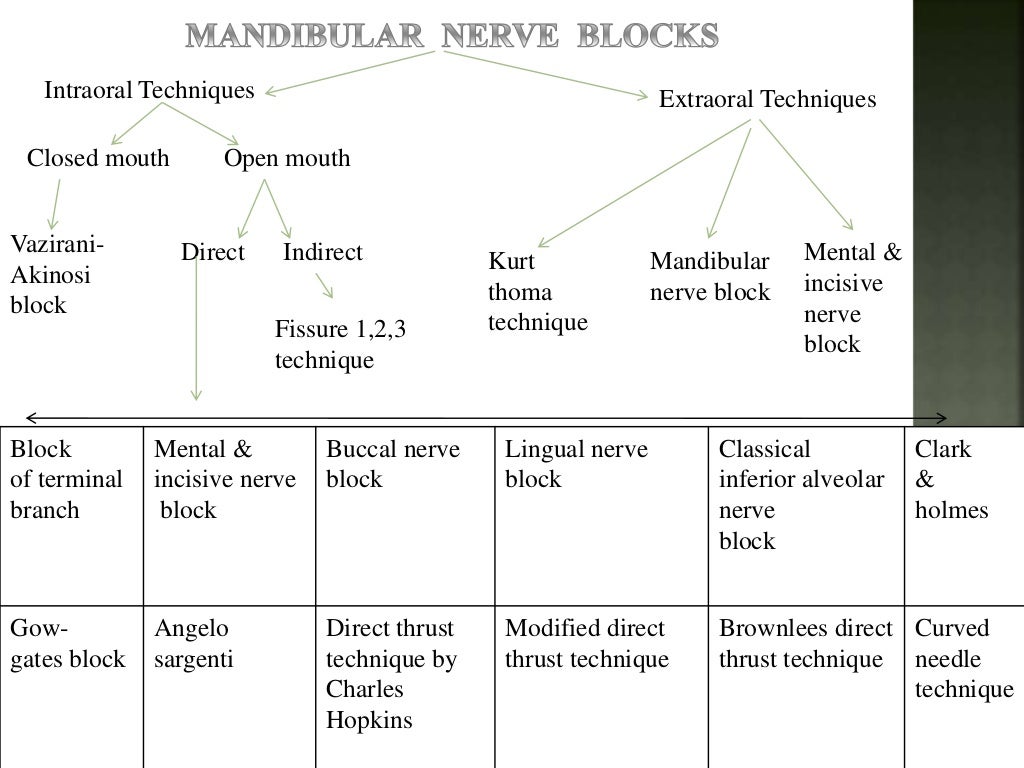 Mandibular nerve blocks techniques