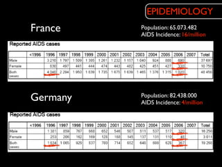 EPIDEMIOLOGY
France    Population: 65.073.482
          AIDS Incidence: 16/million




Germany   Population: 82.438.000
          AIDS Incidence: 4/million
 