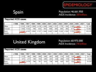 EPIDEMIOLOGY
Spain            Population: 46.661.950
                 AIDS Incidence: 33/million




United Kingdom   Population: 60.975.000
                 AIDS Incidence: 14/million
 