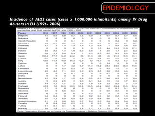 EPIDEMIOLOGY
Incidence of AIDS cases (cases x 1.000.000 inhabitants) among IV Drug
Abusers in EU (1996- 2006)
 