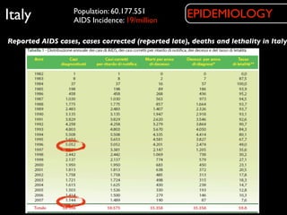 Italy              Population: 60.177.551
                   AIDS Incidence: 19/million
                                                     EPIDEMIOLOGY

Reported AIDS cases, cases corrected (reported late), deaths and lethality in Italy
 