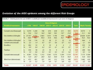 EPIDEMIOLOGY

Evolution of the AIDS epidemic among the different Risk Groups
 