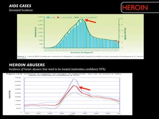 AIDS CASES
Semestral Incidence                                                               HEROIN




HEROIN ABUSERS
Incidence of heroin abusers that need to be treated (estimation, conﬁdence 95%)
 