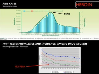 AIDS CASES
Semestral Incidence                            HEROIN
                                       PEAK




HIV+ TESTS: PREVALENCE AND INCIDENCE AMONG DRUG ABUSERS
Percentage of the SerT Population




                NO PEAK
 