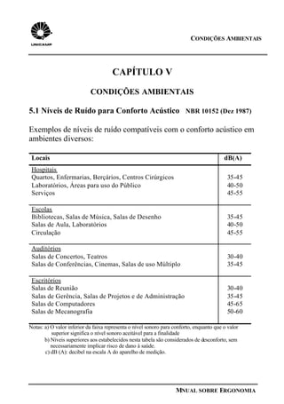 CONDIÇÕES AMBIENTAIS
MNUAL SOBRE ERGONOMIA
CAPÍTULO V
CONDIÇÕES AMBIENTAIS
5.1 Níveis de Ruído para Conforto Acústico NBR 10152 (Dez 1987)
Exemplos de níveis de ruído compatíveis com o conforto acústico em
ambientes diversos:
Locais dB(A)
Hospitais
Quartos, Enfermarias, Berçários, Centros Cirúrgicos
Laboratórios, Áreas para uso do Público
Serviços
35-45
40-50
45-55
Escolas
Bibliotecas, Salas de Música, Salas de Desenho
Salas de Aula, Laboratórios
Circulação
35-45
40-50
45-55
Auditórios
Salas de Concertos, Teatros
Salas de Conferências, Cinemas, Salas de uso Múltiplo
30-40
35-45
Escritórios
Salas de Reunião
Salas de Gerência, Salas de Projetos e de Administração
Salas de Computadores
Salas de Mecanografia
30-40
35-45
45-65
50-60
Notas: a) O valor inferior da faixa representa o nível sonoro para conforto, enquanto que o valor
superior significa o nível sonoro aceitável para a finalidade
b) Níveis superiores aos estabelecidos nesta tabela são considerados de desconforto, sem
necessariamente implicar risco de dano à saúde.
c) dB (A): decibel na escala A do aparelho de medição.
 