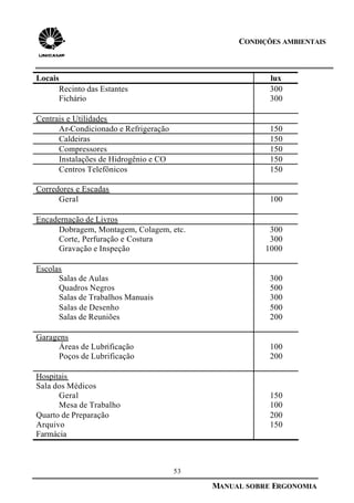 53
MANUAL SOBRE ERGONOMIA
CONDIÇÕES AMBIENTAIS
Locais lux
Recinto das Estantes 300
Fichário 300
Centrais e Utilidades
Ar-Condicionado e Refrigeração 150
Caldeiras 150
Compressores 150
Instalações de Hidrogênio e CO 150
Centros Telefônicos 150
Corredores e Escadas
Geral 100
Encadernação de Livros
Dobragem, Montagem, Colagem, etc. 300
Corte, Perfuração e Costura 300
Gravação e Inspeção 1000
Escolas
Salas de Aulas 300
Quadros Negros 500
Salas de Trabalhos Manuais 300
Salas de Desenho 500
Salas de Reuniões 200
Garagens
Áreas de Lubrificação 100
Poços de Lubrificação 200
Hospitais
Sala dos Médicos
Geral 150
Mesa de Trabalho 100
Quarto de Preparação 200
Arquivo 150
Farmácia
 